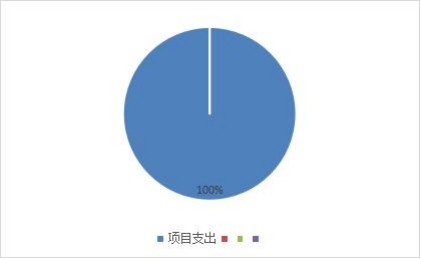 图2：基本支出和项目支出情况