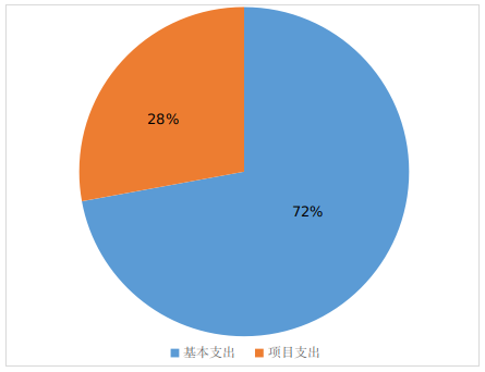 图2：基本支出和项目支出情况