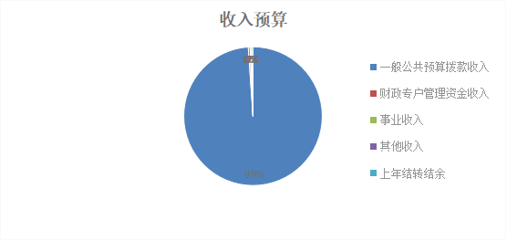 图1：收入预算