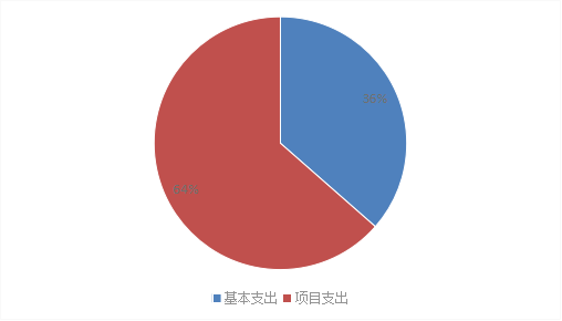 图2：基本支出和项目支出情况