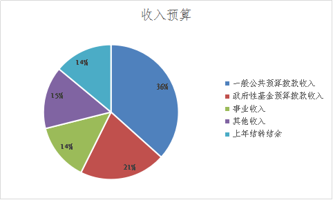 图1：收入预算