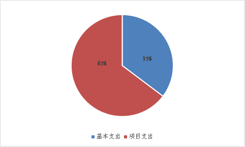 图2：基本支出和项目支出情况