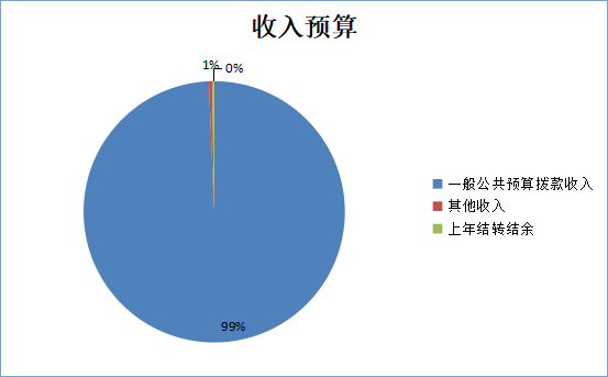 收入预算