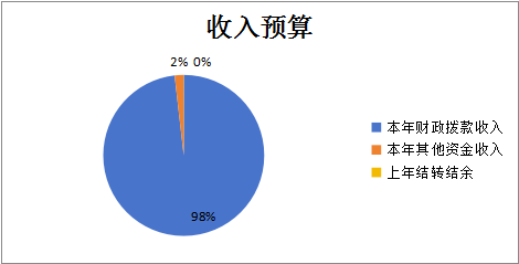图1：收入预算