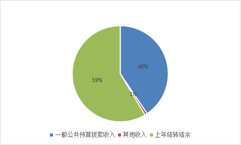 图1：收入预算