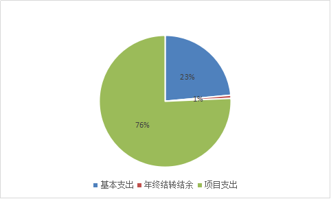 图2：基本支出和项目支出情况