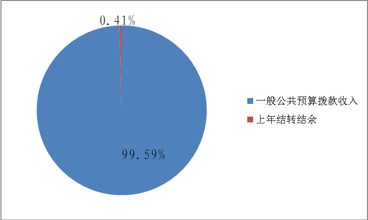 图1：收入预算