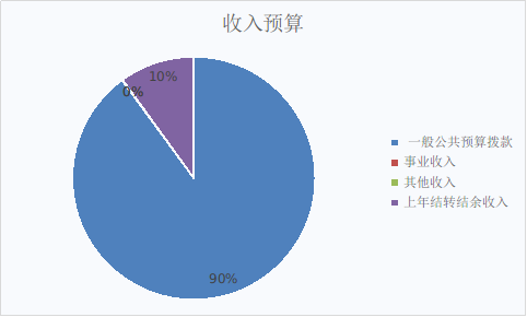 图1：收入预算
