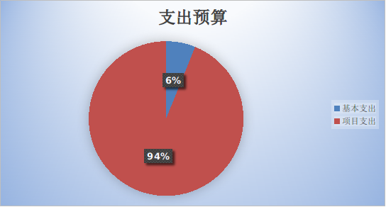 图2：基本支出和项目支出情况