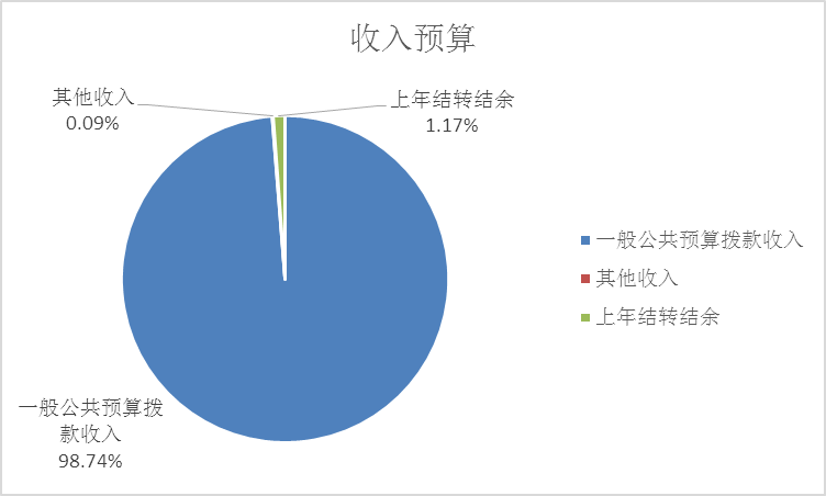 图1：收入预算