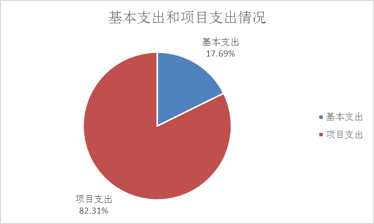 图2：基本支出和项目支出情况