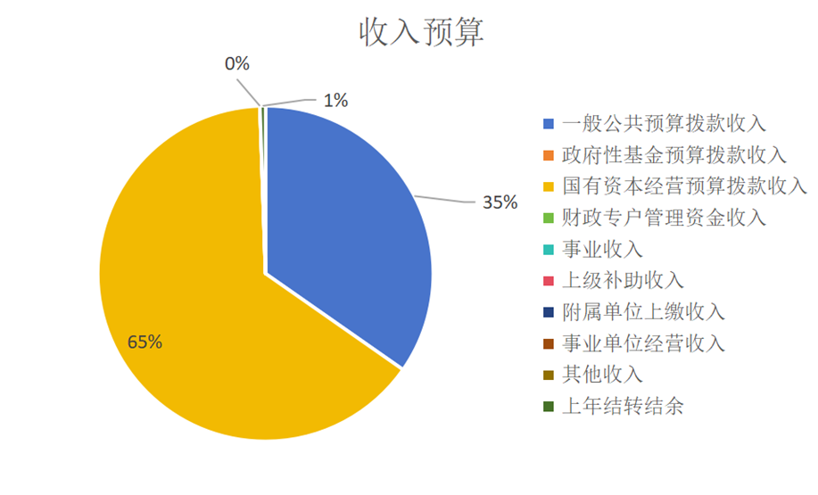 收入预算