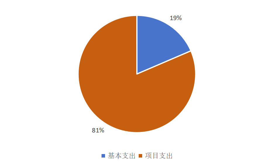 基本支出和项目支出情况