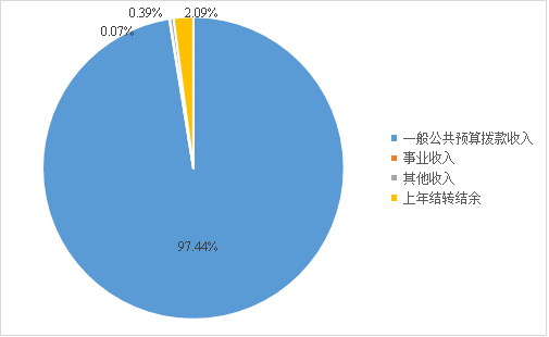 图1：收入预算