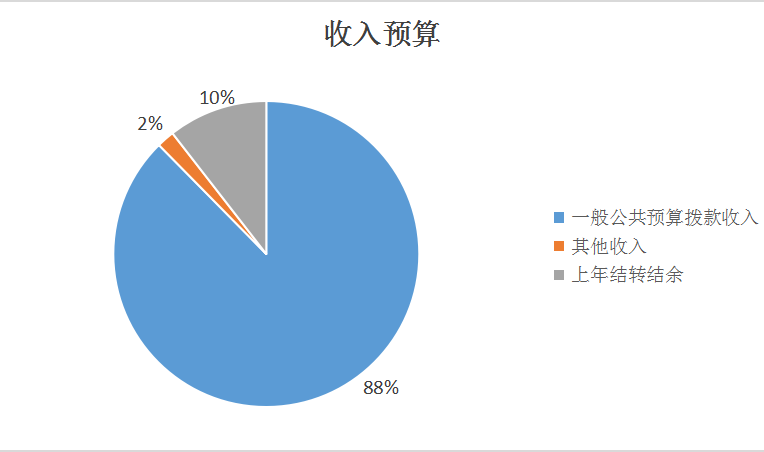 收入预算
