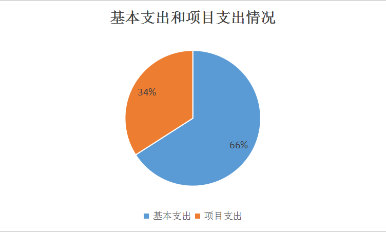 基本支出和项目支出情况