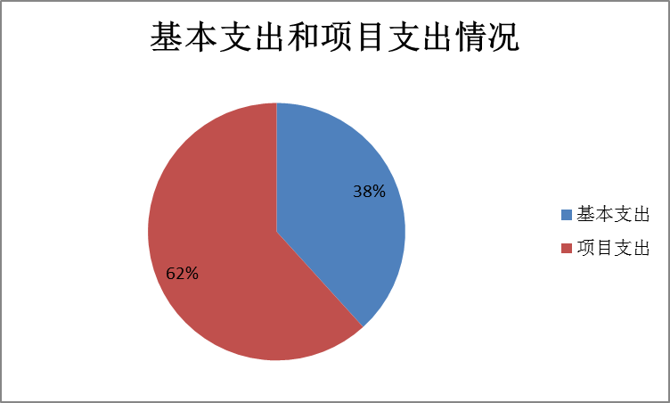 基本支出和项目支出情况