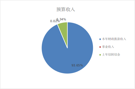 收入预算