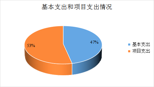 图2：基本支出和项目支出情况