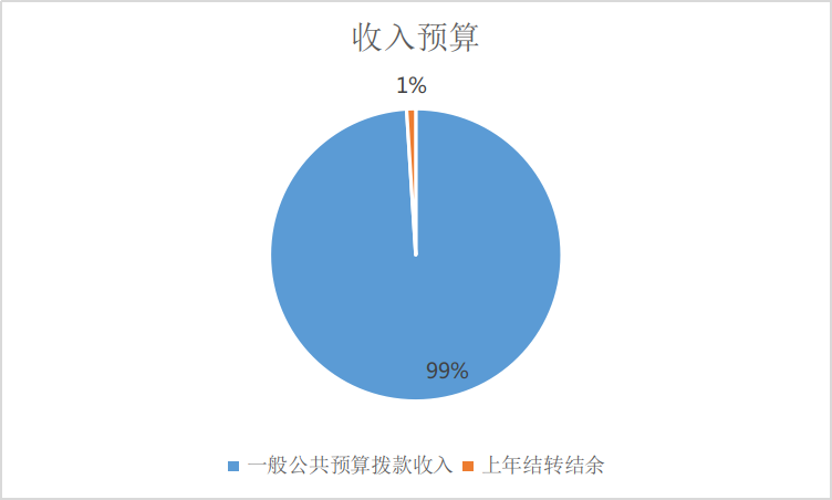 图1：收入预算