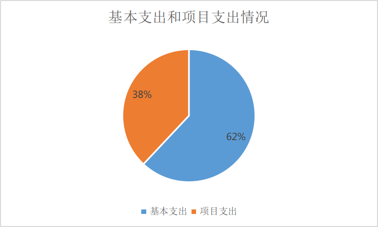 图2：基本支出和项目支出情况