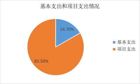 图2：基本支出和项目支出情况