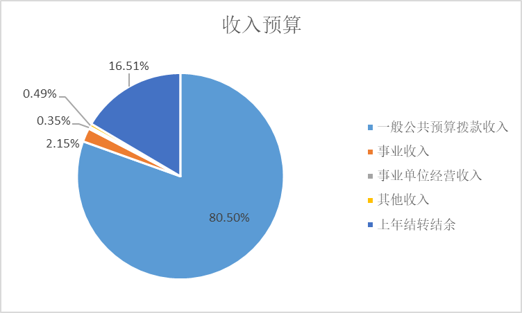 图1：收入预算