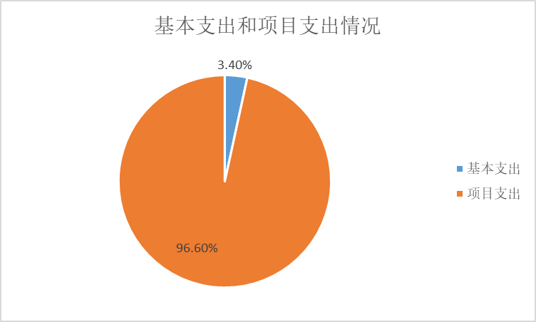 图2：基本支出和项目支出情况