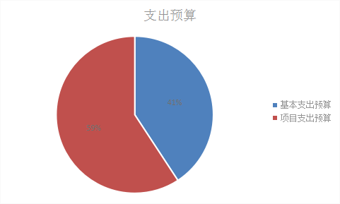 基本支出和项目支出情况