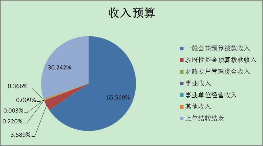 图1：收入预算