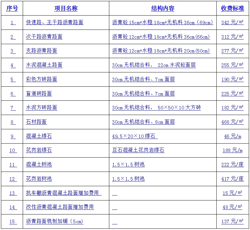 北京市城市道路挖掘修复费标准