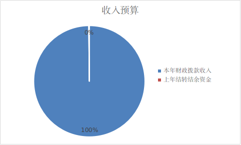 图1：收入预算