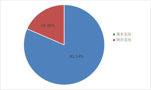 图2：基本支出和项目支出情况