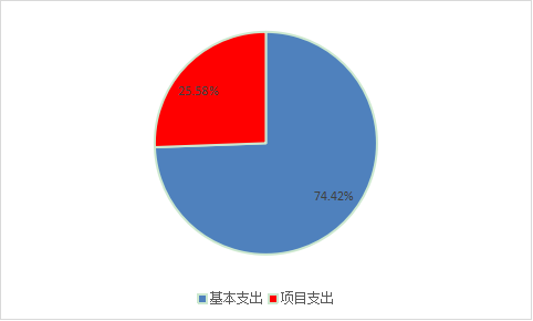 图2：基本支出和项目支出情况