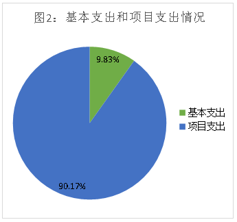 图2：基本支出和项目支出情况