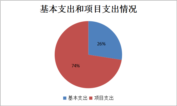 图2：基本支出和项目支出情况