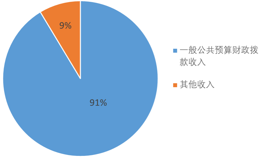 图1：收入预算