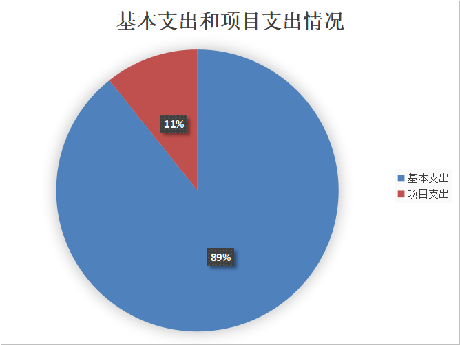 图2：基本支出和项目支出情况
