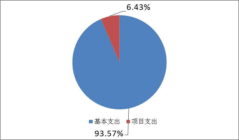 图2：基本支出和项目支出情况