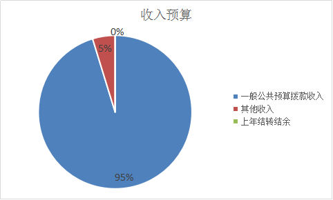 图1：收入预算