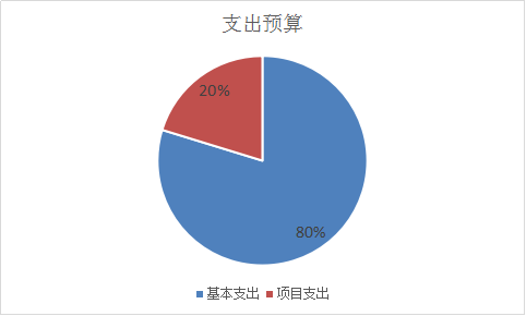 图2：基本支出和项目支出情况