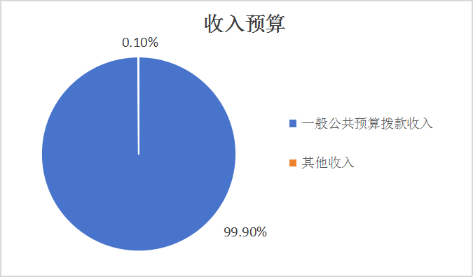 图1：收入预算