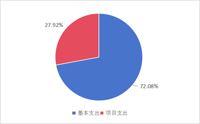 图2：基本支出和项目支出情况