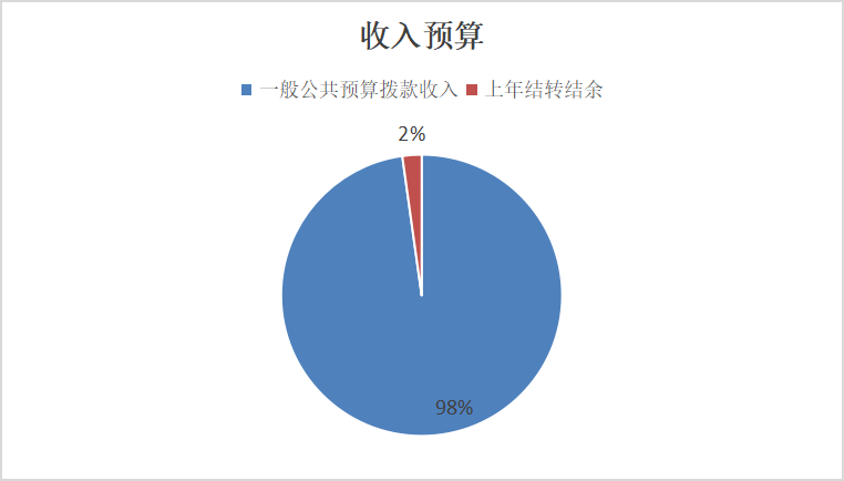 收入预算