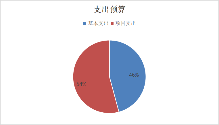 基本支出和项目支出情况