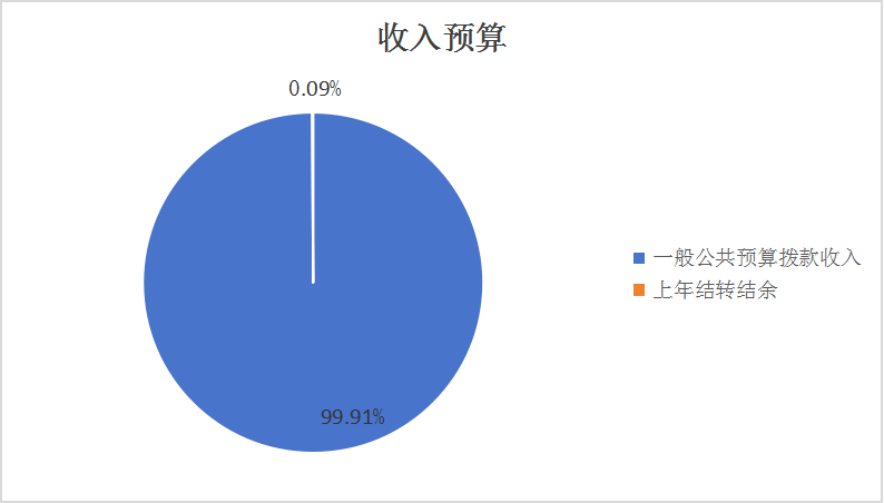 图1：收入预算