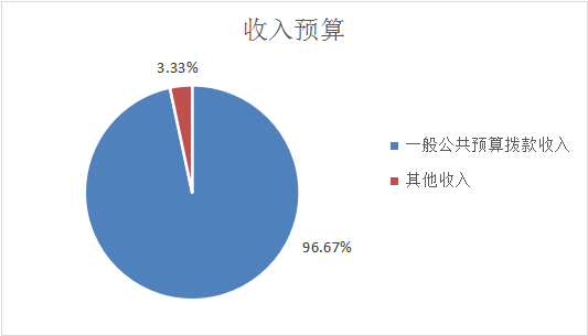 图1：收入预算