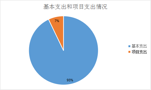 图2：基本支出和项目支出情况