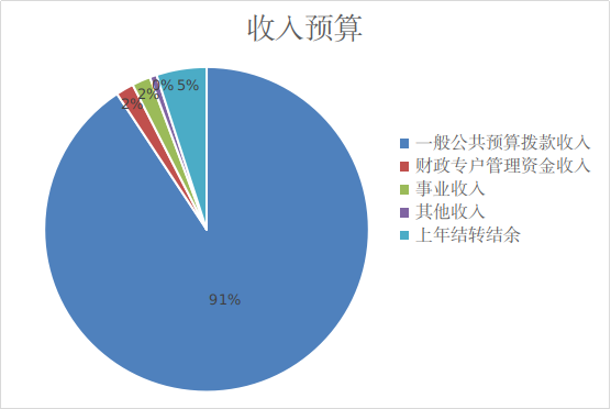 图1：收入预算