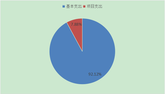 基本支出和项目支出情况